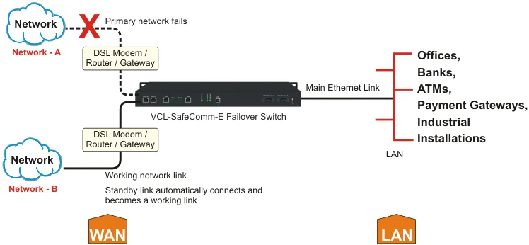 Ethernet Failover Protection