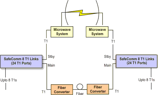 8 E1 Links (24 E1 Ports) Protection Switching