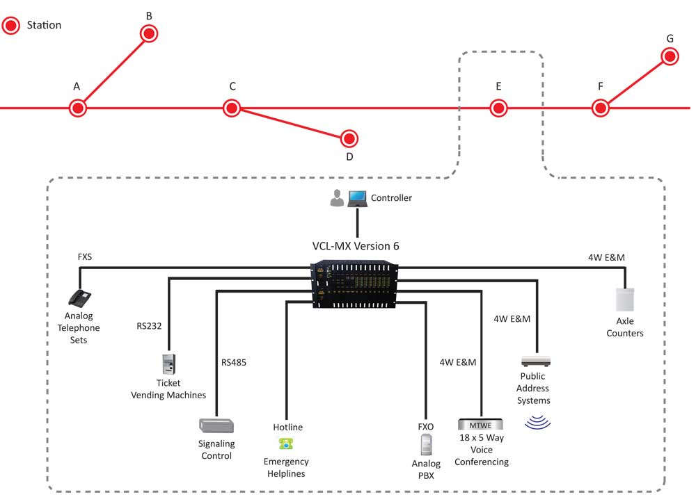 Inter-Station Communication over SDH Network