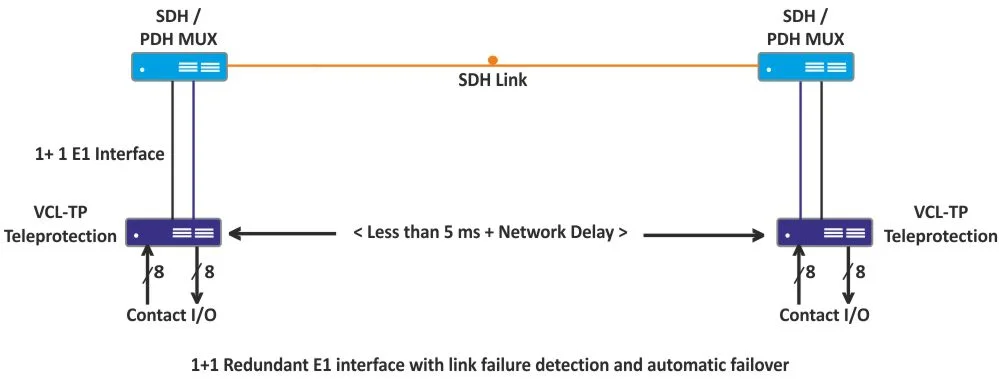 Teleprotection over IEEE C37.94 Optical Interface