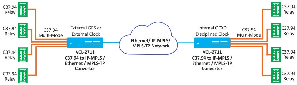 VCL-2711, IEEE C37.94 over Ethernet