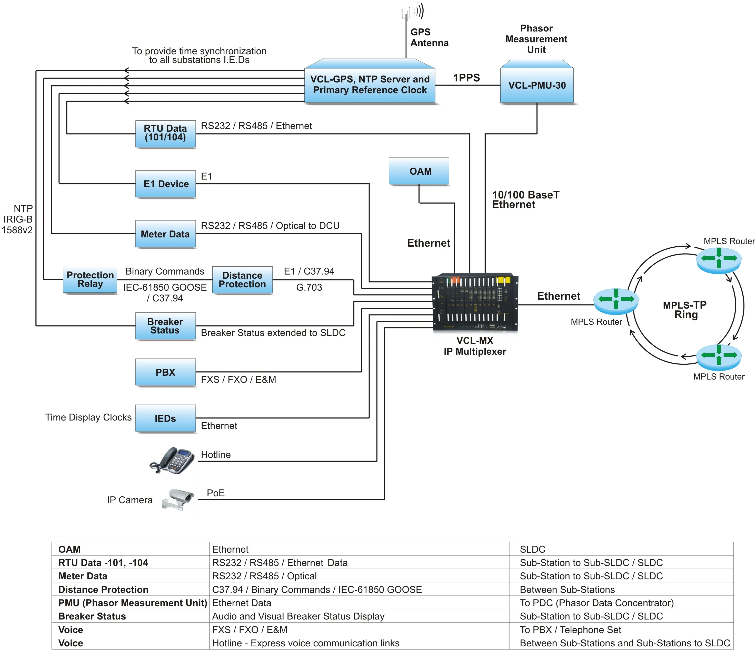 Sub-Station Level Interface Diagram